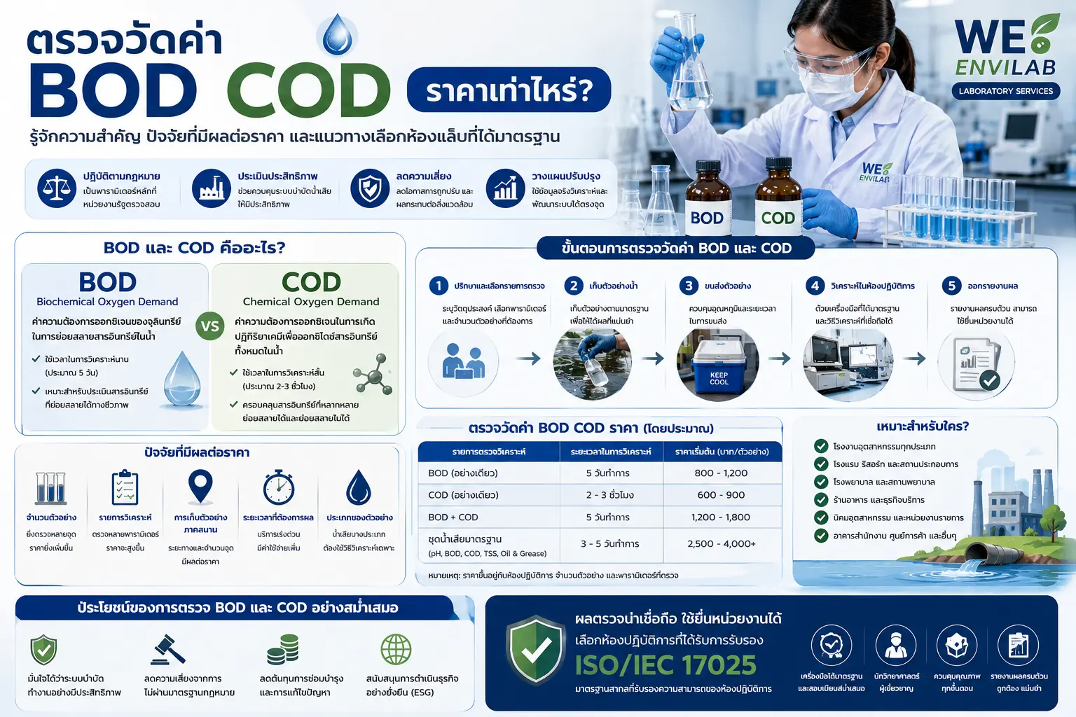 ค่า BOD COD