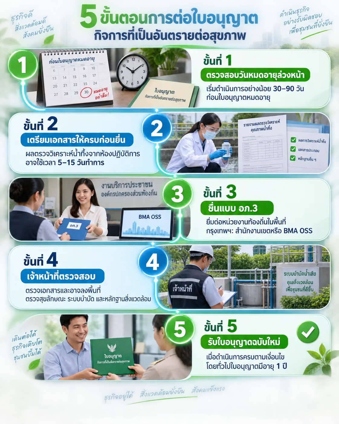 ขั้นตอนการต่อใบอนุญาตประกอบกิจการที่เป็นอันตรายต่อสุขภาพ 5 ขั้นตอน
