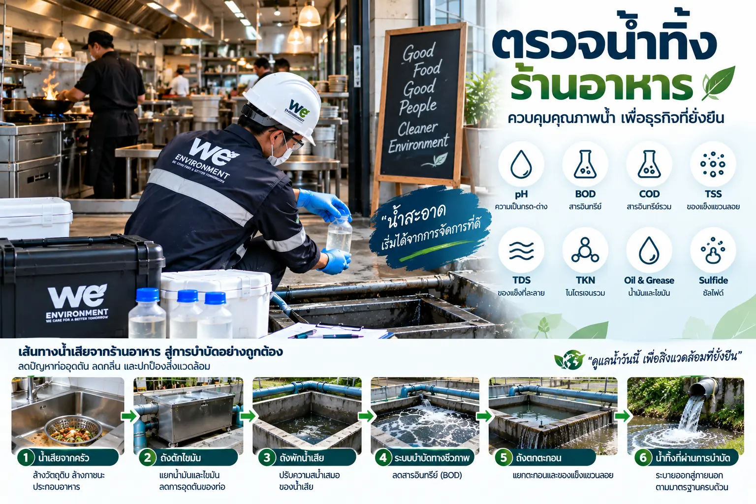 ระบบบำบัดน้ำเสียและถังดักไขมันสำหรับร้านอาหาร