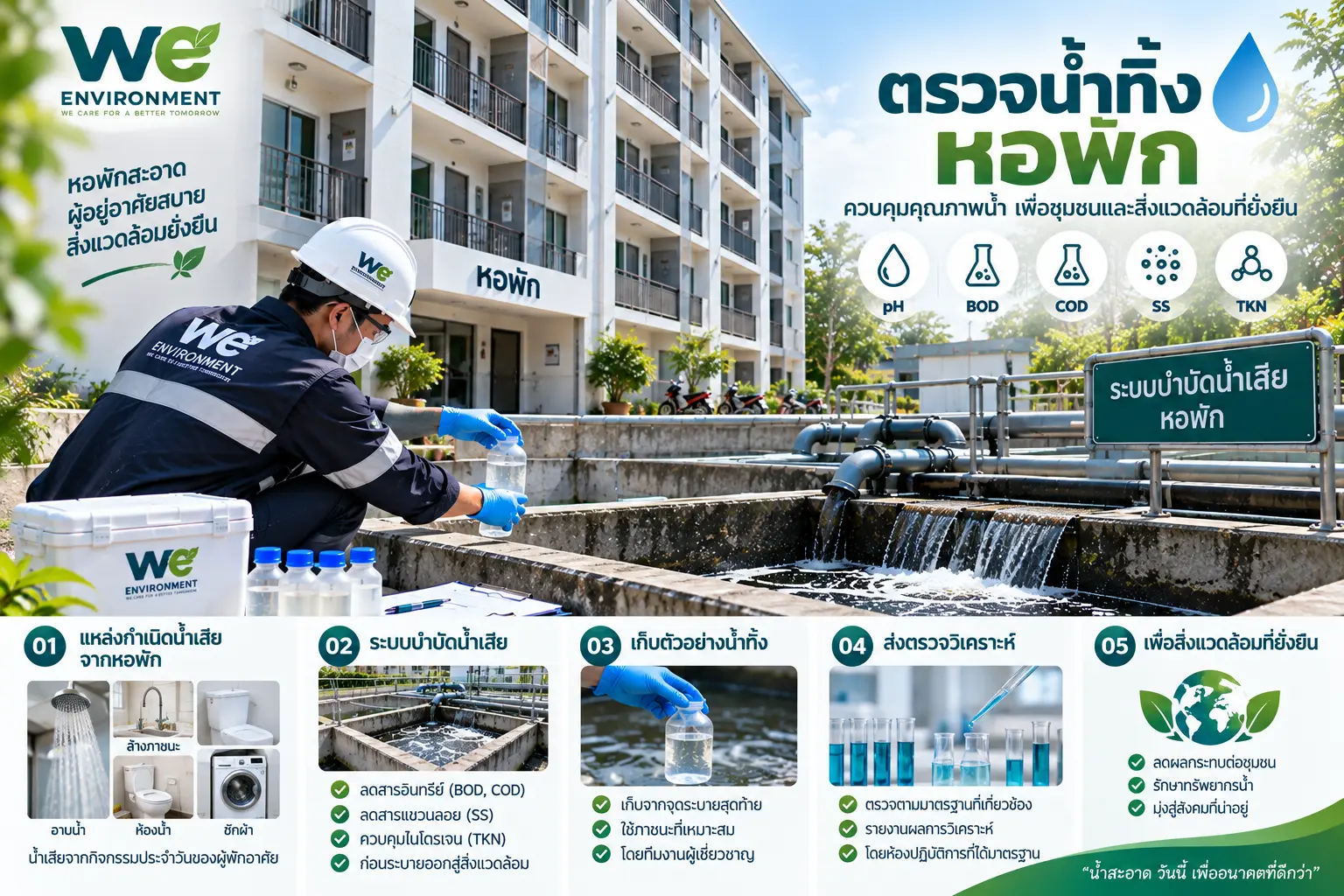ระบบบำบัดน้ำเสียภายในหอพัก